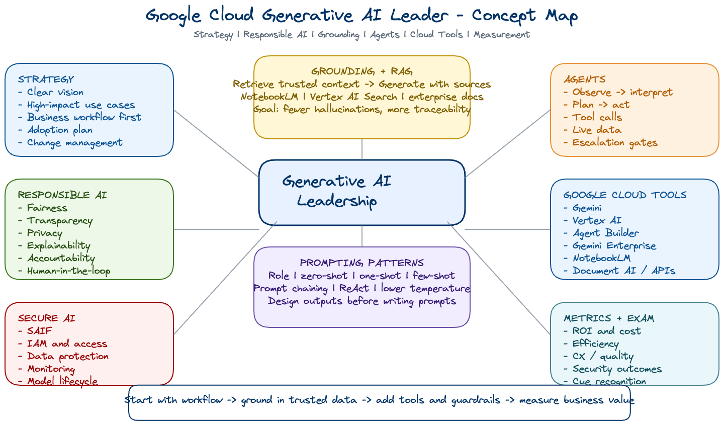 Compact white-background GAIL concept map