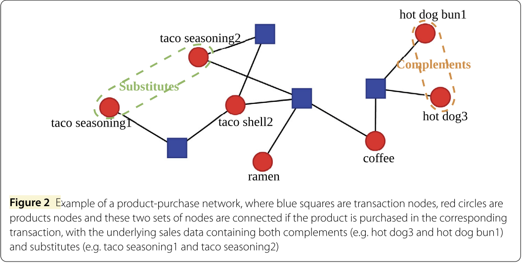 Bipartite product-purchase network